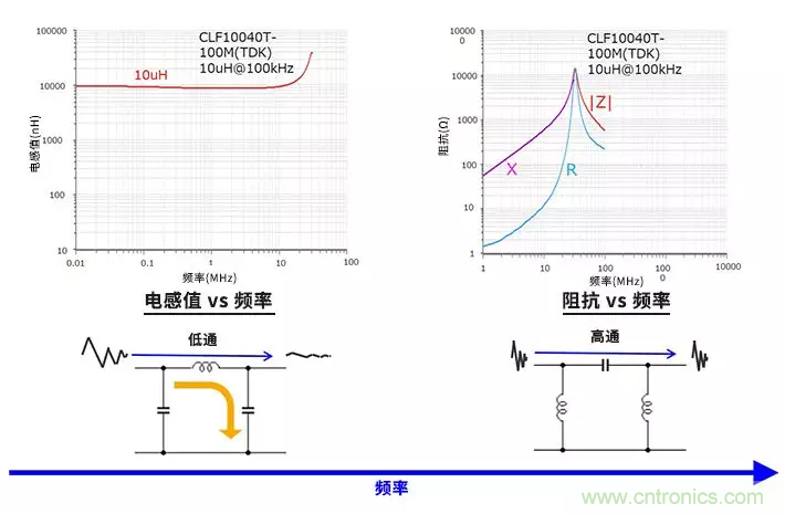 使用電感和鐵氧體磁珠降低噪聲，有何妙招？