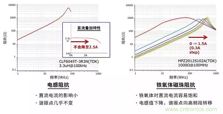 使用電感和鐵氧體磁珠降低噪聲，有何妙招？