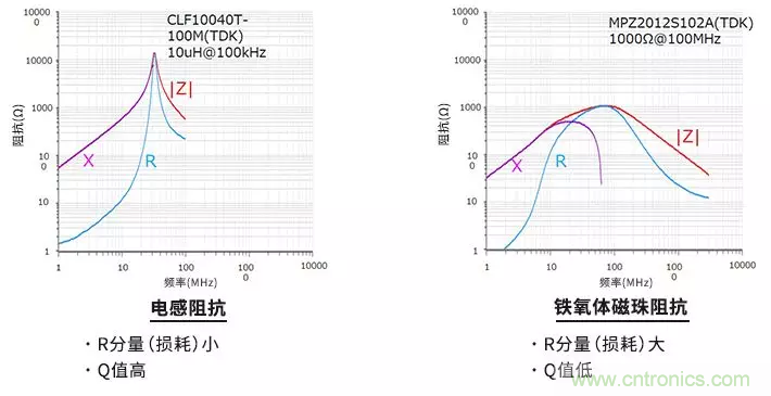 使用電感和鐵氧體磁珠降低噪聲，有何妙招？