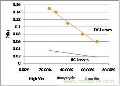 如何為開關電源選擇合適的MOSFET？