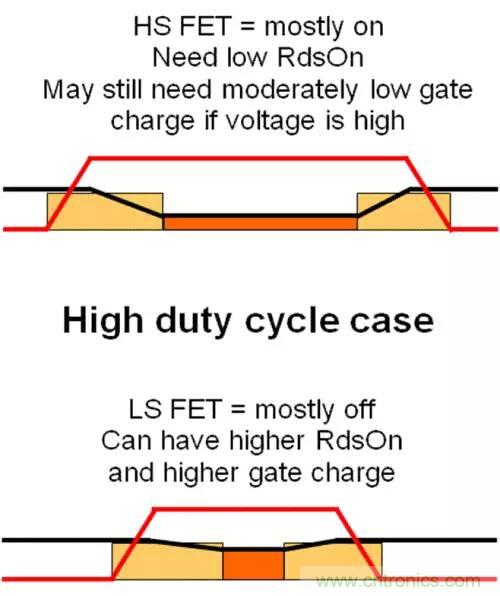 如何為開關電源選擇合適的MOSFET？