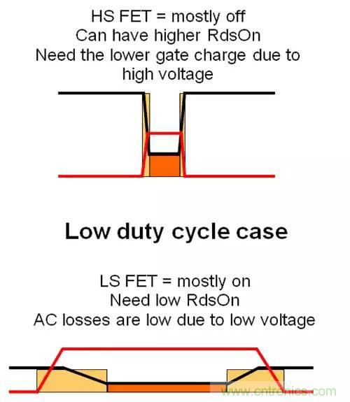 如何為開關電源選擇合適的MOSFET？