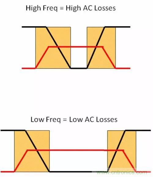 如何為開關電源選擇合適的MOSFET？