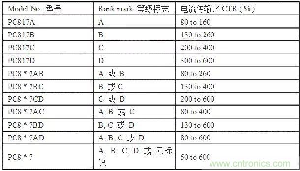 光耦傳輸比對開關電源的影響