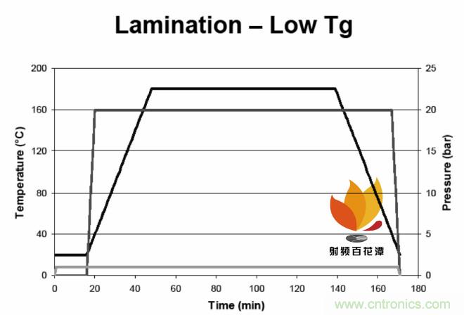 高速射頻多層PCB粘結片現狀及展望