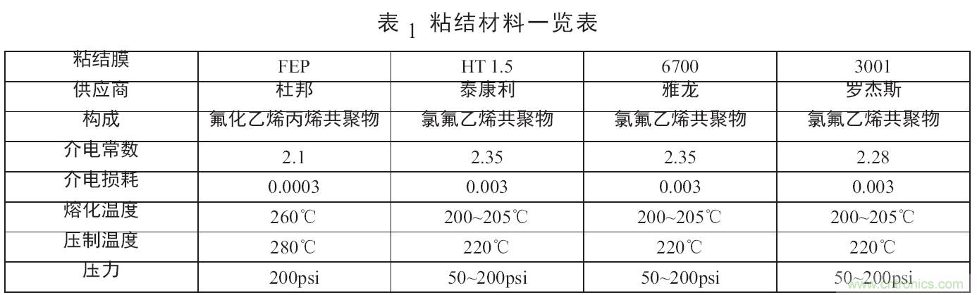 高速射頻多層PCB粘結片現狀及展望