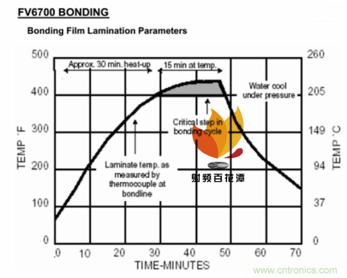 高速射頻多層PCB粘結片現狀及展望