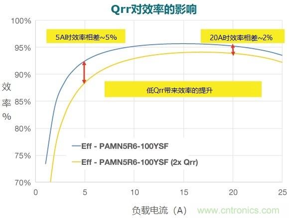 MOSFET Qrr—在追求能效時，忽視這一參數是危險的