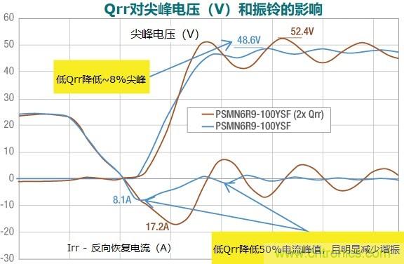 MOSFET Qrr—在追求能效時，忽視這一參數是危險的