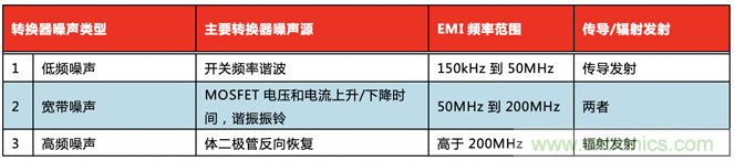 德州儀器：DC DC 轉換器 EMI 的工程師指南（三）——了解功率級寄生效應