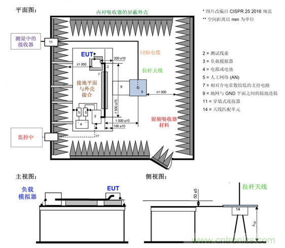 德州儀器：DC DC 轉換器 EMI 的工程師指南（四）——輻射發射