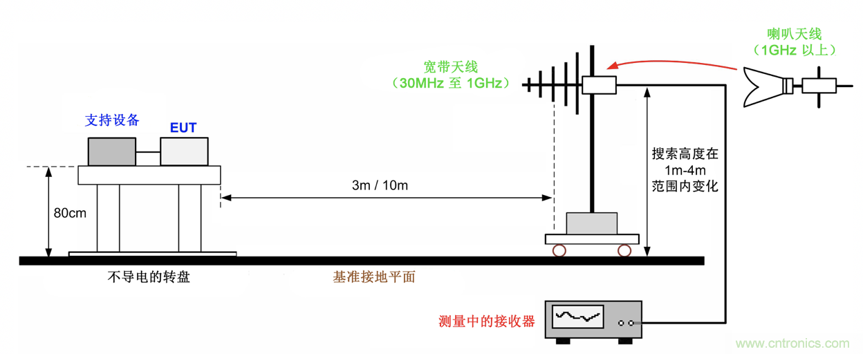 德州儀器：DC DC 轉換器 EMI 的工程師指南（四）——輻射發射