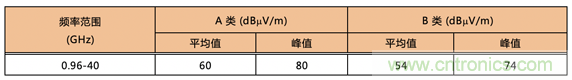 德州儀器：DC DC 轉換器 EMI 的工程師指南（四）——輻射發射