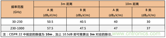 德州儀器：DC DC 轉換器 EMI 的工程師指南（四）——輻射發射