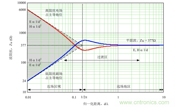 德州儀器：DC DC 轉換器 EMI 的工程師指南（四）——輻射發射