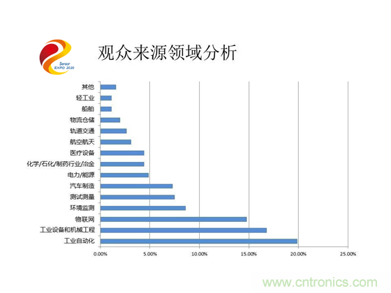 2020中國國際傳感器技術與應用展覽會邀請函