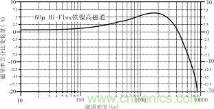 磁粉芯在高性能EMI濾波器中的應用介紹