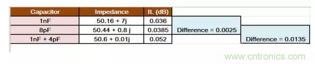 為何射頻電容電感值是pF和nH級的？