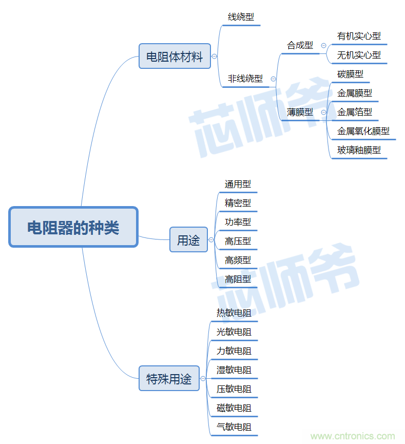 常見電阻器分類，你真的知道嗎？