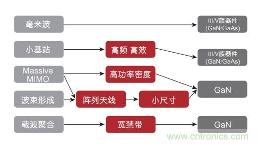 氮化鎵(GaN)：5G時代提高射頻前端和無線充電效率的新元素