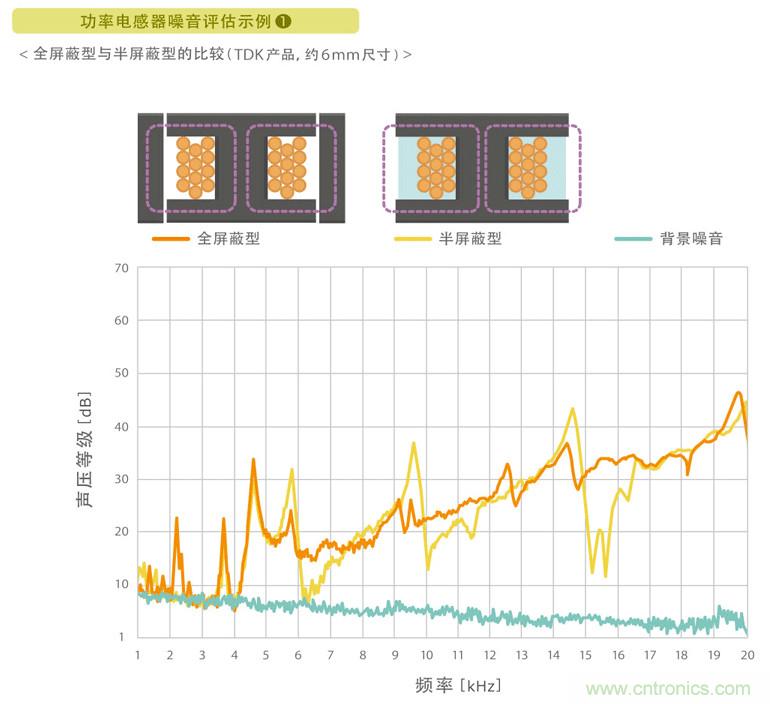 電源電路中電感為什么會嘯叫？