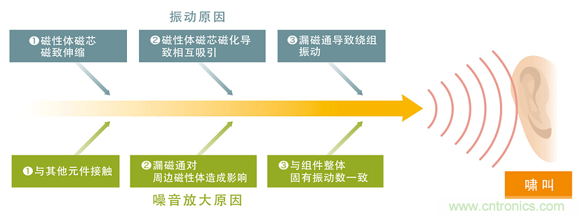 電源電路中電感為什么會嘯叫？