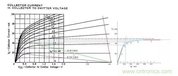 三極管飽和及深度飽和狀態(tài)的理解和判斷！