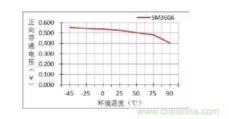 二極管的參數有哪些？