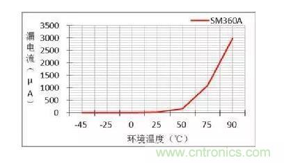 二極管的參數有哪些？