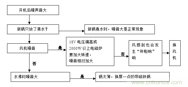 最詳細(xì)電磁爐原理講解