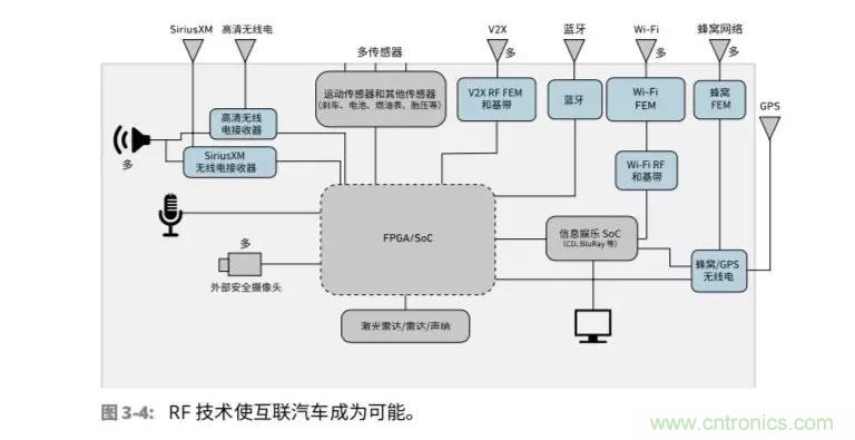 車聯網射頻器件面臨的挑戰