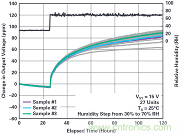 我的電壓參考源設計是否對濕度敏感？控制精密模擬系統濕度和性能的方法