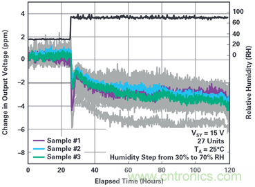 我的電壓參考源設計是否對濕度敏感？控制精密模擬系統濕度和性能的方法