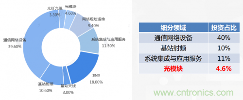 5G時代下，射頻器件、光模塊、PCB等電子元器件產業面臨的機遇與挑戰?