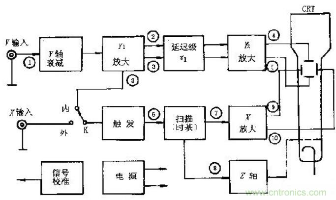 深度探討示波器原理和結構！