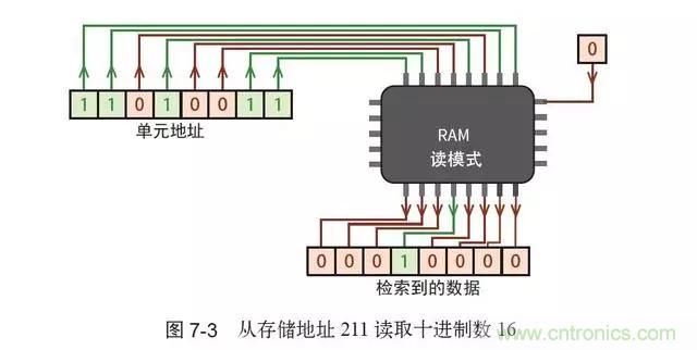 終于找到了一篇文章！通俗地講解計算機工作原理