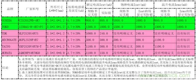 【實戰講解】怎樣為開關電源選擇合適的電感