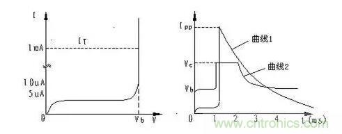 TVS的伏安特性曲線、參數(shù)、選型，工程師確定都明白嗎？