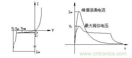 TVS的伏安特性曲線、參數(shù)、選型，工程師確定都明白嗎？