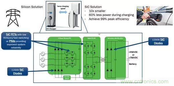 碳化硅器件：純電動車三級充電樁的優選（一）