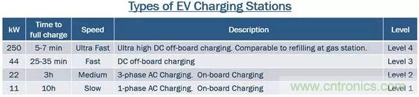 碳化硅器件：純電動車三級充電樁的優選（一）