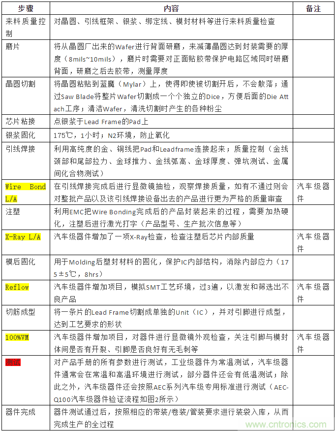 從標準、設計、生產到管理，詳述工業級和汽車級器件的區別