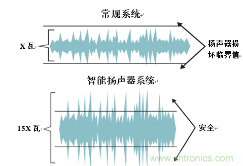 入門(mén)智能家居音頻設(shè)計(jì)？TI 來(lái)支招！