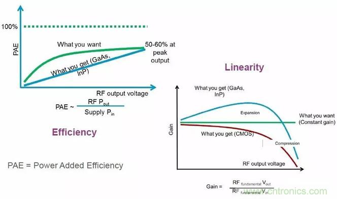 關于射頻功率放大器，你應該知道的事