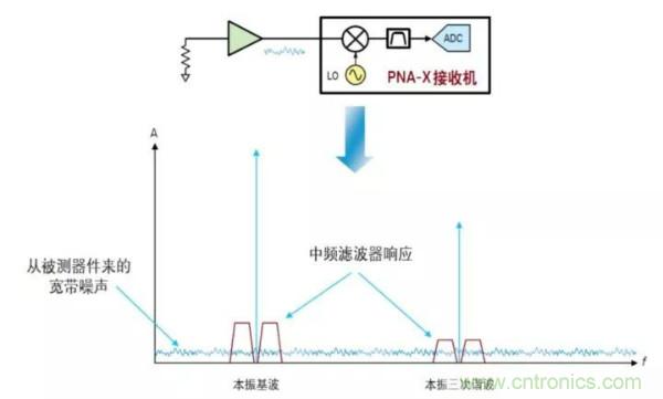 如何使用網絡分析儀精確地測量噪聲系數