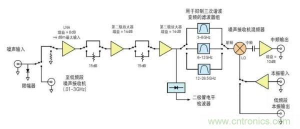 如何使用網絡分析儀精確地測量噪聲系數