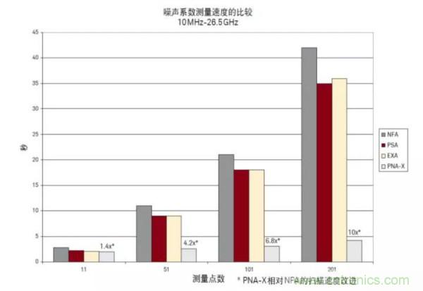 如何使用網絡分析儀精確地測量噪聲系數