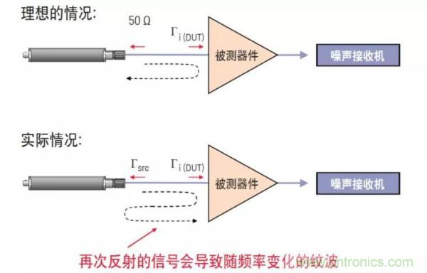 如何使用網絡分析儀精確地測量噪聲系數