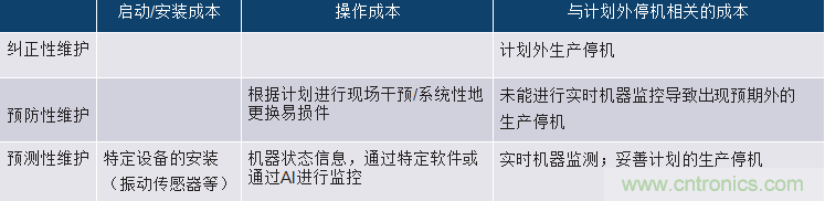 選擇正確的加速度計，以進行預測性維護