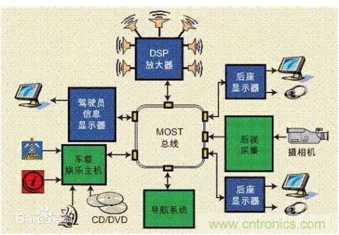 汽車四大總線：CAN、LIN、Flexray、MOST